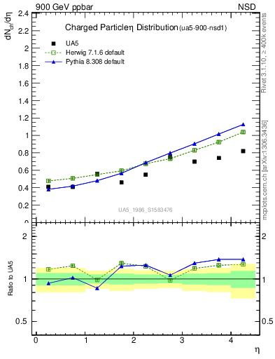 Plot of eta in 900 GeV ppbar collisions