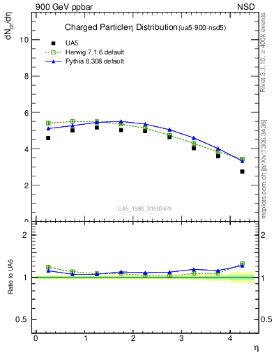 Plot of eta in 900 GeV ppbar collisions