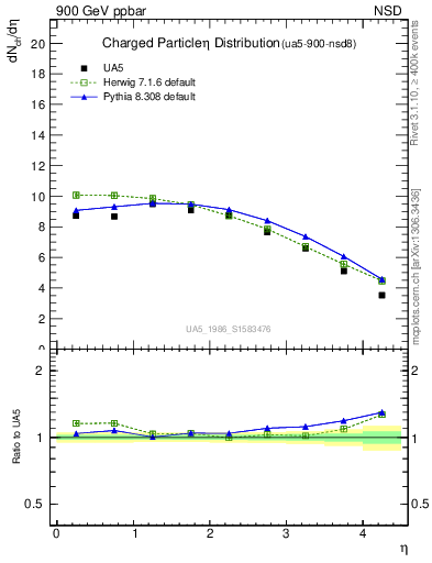 Plot of eta in 900 GeV ppbar collisions