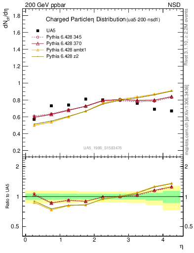 Plot of eta in 200 GeV ppbar collisions