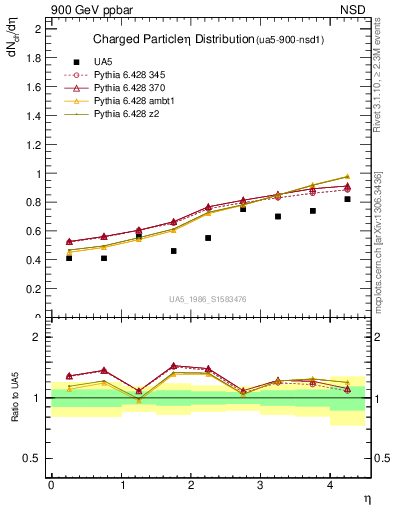 Plot of eta in 900 GeV ppbar collisions