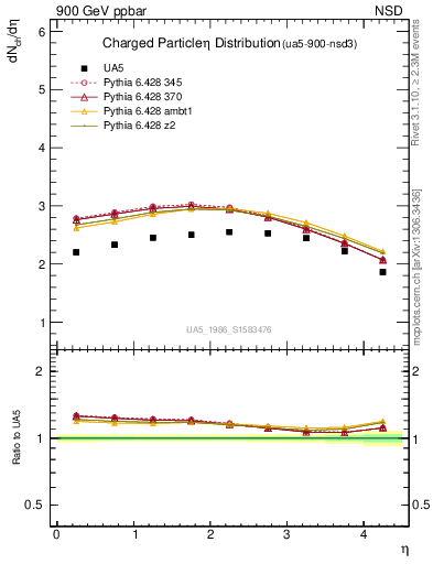 Plot of eta in 900 GeV ppbar collisions