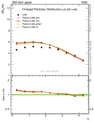 Plot of eta in 900 GeV ppbar collisions