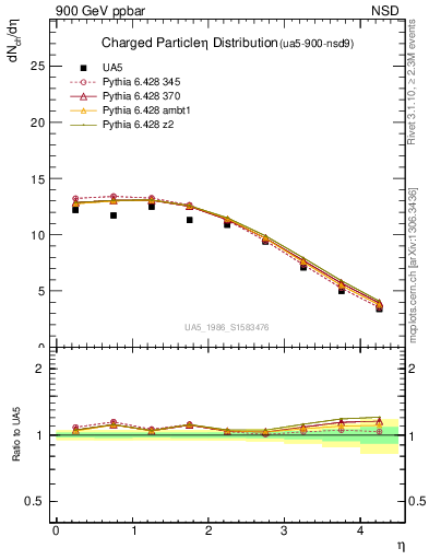 Plot of eta in 900 GeV ppbar collisions