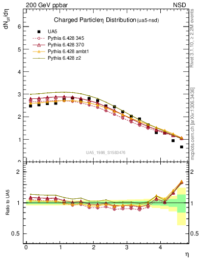 Plot of eta in 200 GeV ppbar collisions