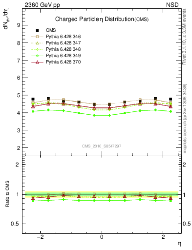 Plot of eta in 2360 GeV pp collisions