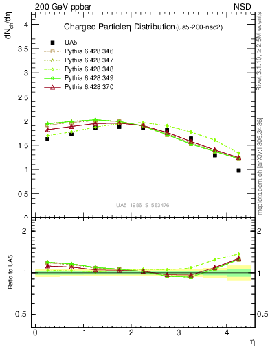 Plot of eta in 200 GeV ppbar collisions