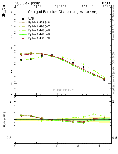 Plot of eta in 200 GeV ppbar collisions