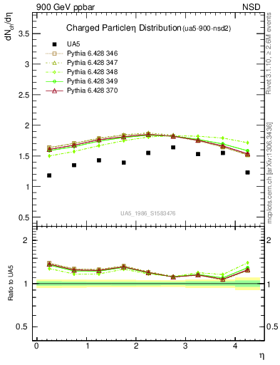 Plot of eta in 900 GeV ppbar collisions