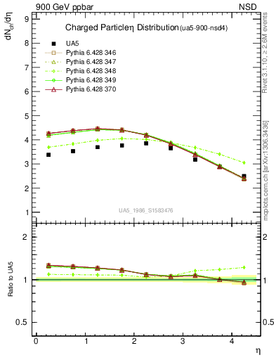 Plot of eta in 900 GeV ppbar collisions