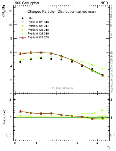 Plot of eta in 900 GeV ppbar collisions