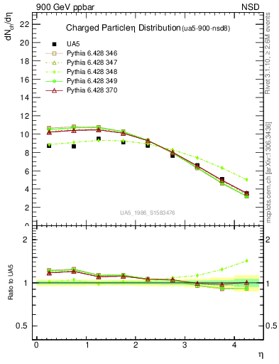 Plot of eta in 900 GeV ppbar collisions