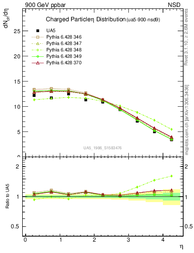 Plot of eta in 900 GeV ppbar collisions