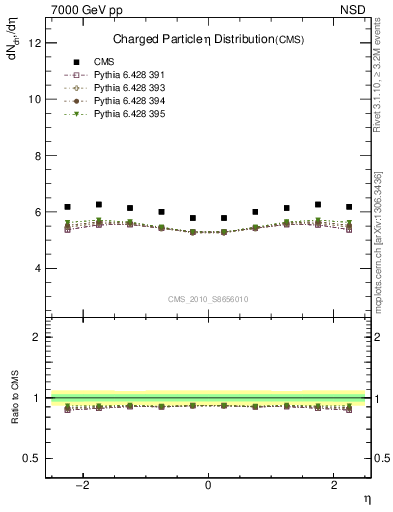 Plot of eta in 7000 GeV pp collisions