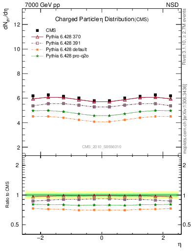 Plot of eta in 7000 GeV pp collisions