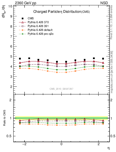 Plot of eta in 2360 GeV pp collisions