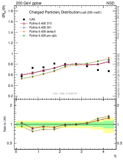 Plot of eta in 200 GeV ppbar collisions