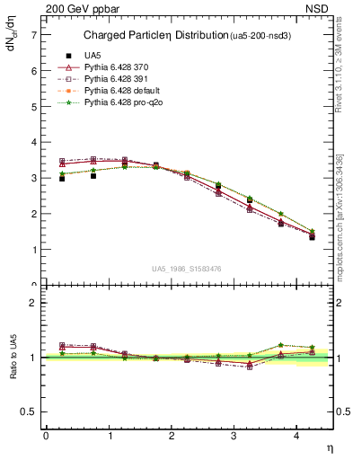 Plot of eta in 200 GeV ppbar collisions