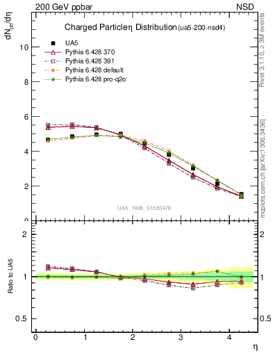 Plot of eta in 200 GeV ppbar collisions