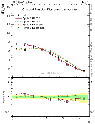 Plot of eta in 200 GeV ppbar collisions