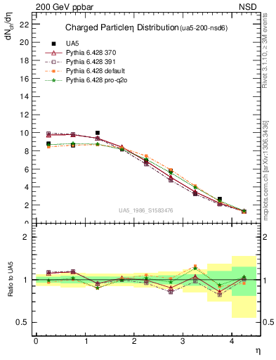 Plot of eta in 200 GeV ppbar collisions