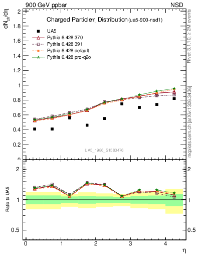 Plot of eta in 900 GeV ppbar collisions