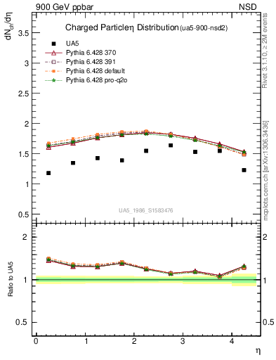 Plot of eta in 900 GeV ppbar collisions