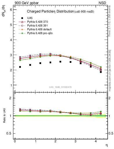 Plot of eta in 900 GeV ppbar collisions