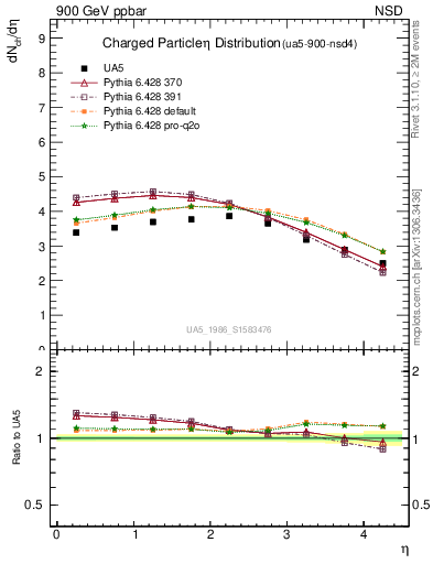 Plot of eta in 900 GeV ppbar collisions