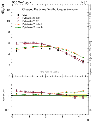 Plot of eta in 900 GeV ppbar collisions