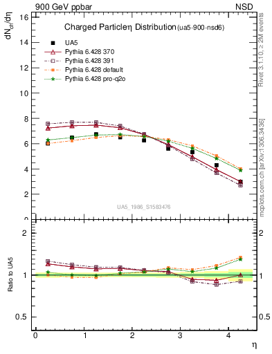 Plot of eta in 900 GeV ppbar collisions