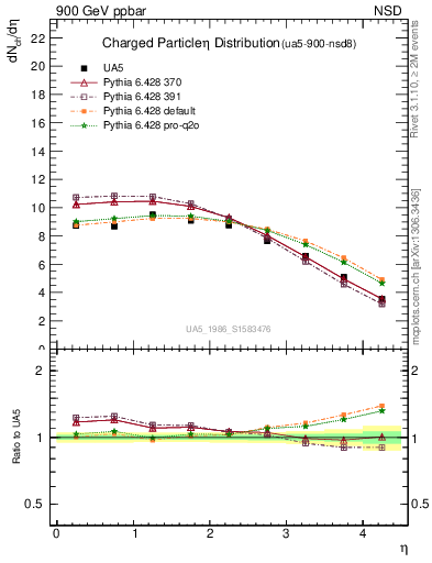 Plot of eta in 900 GeV ppbar collisions