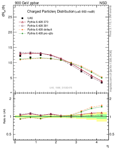 Plot of eta in 900 GeV ppbar collisions