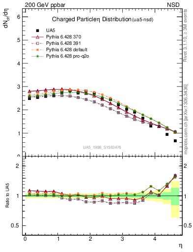 Plot of eta in 200 GeV ppbar collisions