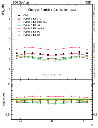 Plot of eta in 900 GeV pp collisions