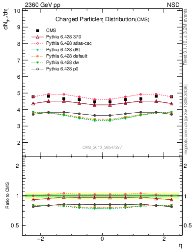 Plot of eta in 2360 GeV pp collisions