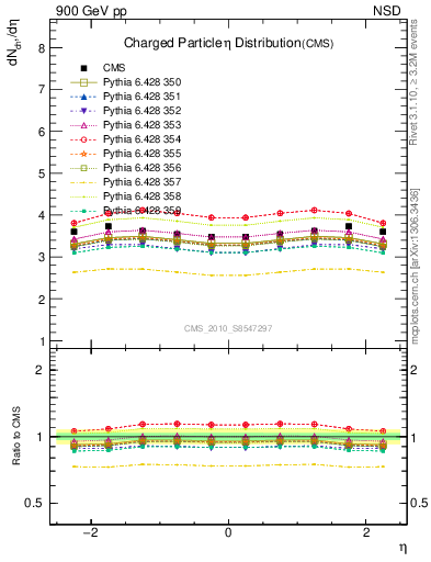 Plot of eta in 900 GeV pp collisions