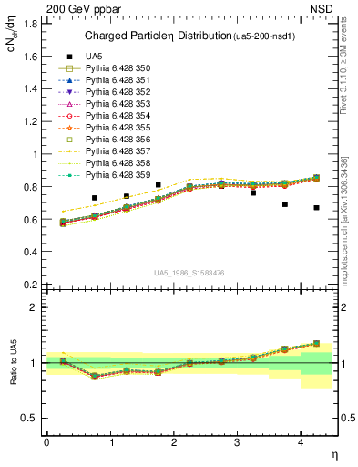 Plot of eta in 200 GeV ppbar collisions