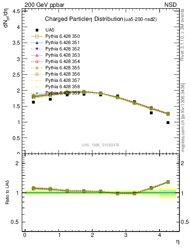 Plot of eta in 200 GeV ppbar collisions