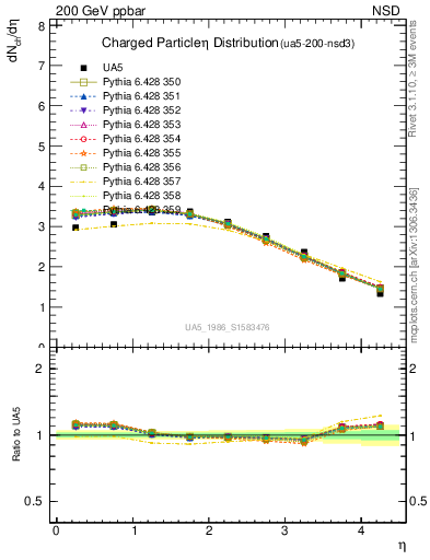 Plot of eta in 200 GeV ppbar collisions