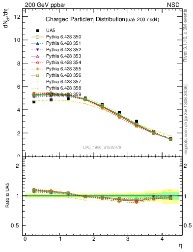 Plot of eta in 200 GeV ppbar collisions