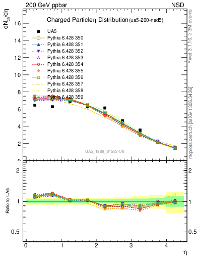 Plot of eta in 200 GeV ppbar collisions