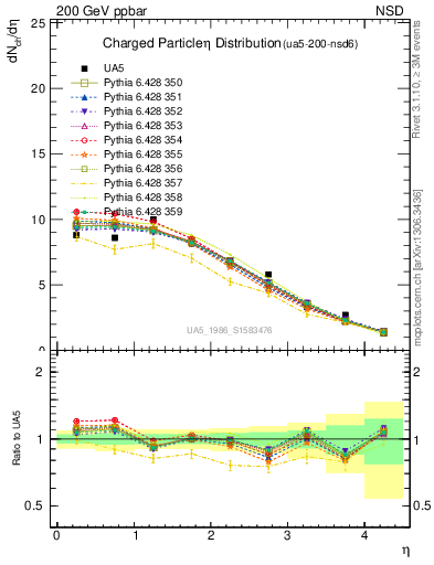 Plot of eta in 200 GeV ppbar collisions