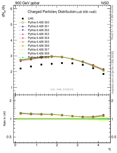 Plot of eta in 900 GeV ppbar collisions