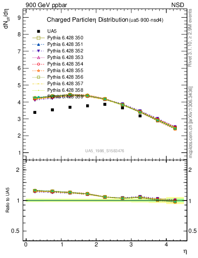 Plot of eta in 900 GeV ppbar collisions