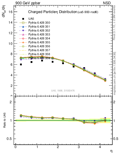 Plot of eta in 900 GeV ppbar collisions