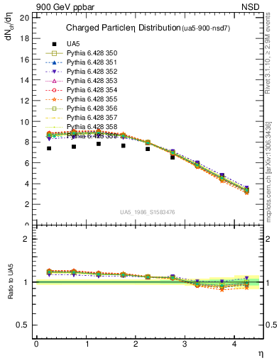 Plot of eta in 900 GeV ppbar collisions