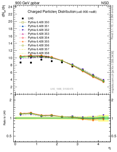 Plot of eta in 900 GeV ppbar collisions