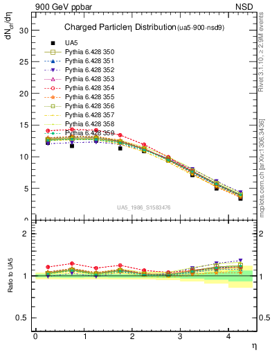 Plot of eta in 900 GeV ppbar collisions