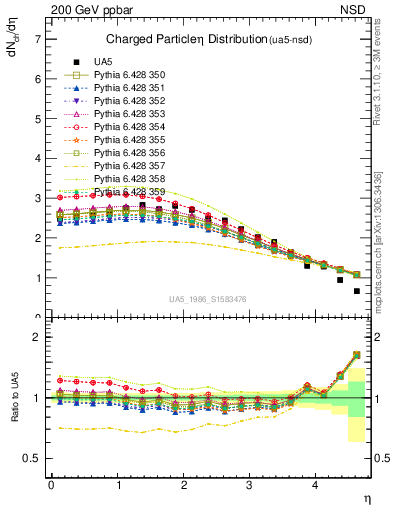 Plot of eta in 200 GeV ppbar collisions